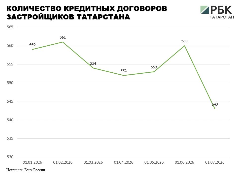 Задолженность застройщиков Татарстана, использующих эскроу-счета для расчетов по договорам участия в долевом строительстве, на начало июля 2026 года составила 307,3 млрд руб., следует из данных Банка России Задолженность застройщиков Татарстана, использующих эскроу-счета для расчетов по договорам участия в долевом строительстве, на начало июля 2026 года составила 307,3 млрд руб., следует из данных Банка России