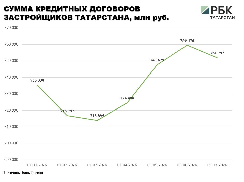 Задолженность застройщиков Татарстана, использующих эскроу-счета для расчетов по договорам участия в долевом строительстве, на начало июля 2026 года составила 307,3 млрд руб., следует из данных Банка России Задолженность застройщиков Татарстана, использующих эскроу-счета для расчетов по договорам участия в долевом строительстве, на начало июля 2026 года составила 307,3 млрд руб., следует из данных Банка России