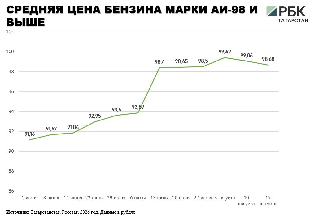 В Татарстане средняя цена бензина вновь начала расти после двух недель снижения – к 17 августа она выросла до 71,1 руб В Татарстане средняя цена бензина вновь начала расти после двух недель снижения – к 17 августа она выросла до 71,1 руб