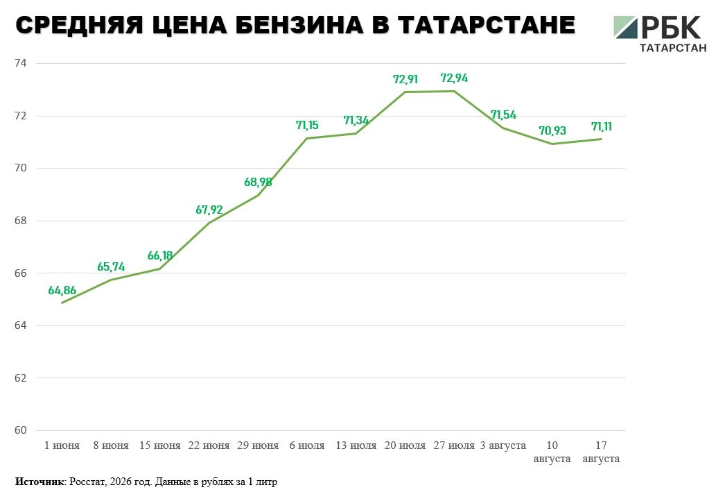 В Татарстане средняя цена бензина вновь начала расти после двух недель снижения – к 17 августа она выросла до 71,1 руб