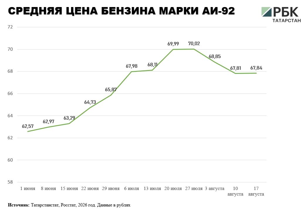 В Татарстане средняя цена бензина вновь начала расти после двух недель снижения – к 17 августа она выросла до 71,1 руб В Татарстане средняя цена бензина вновь начала расти после двух недель снижения – к 17 августа она выросла до 71,1 руб