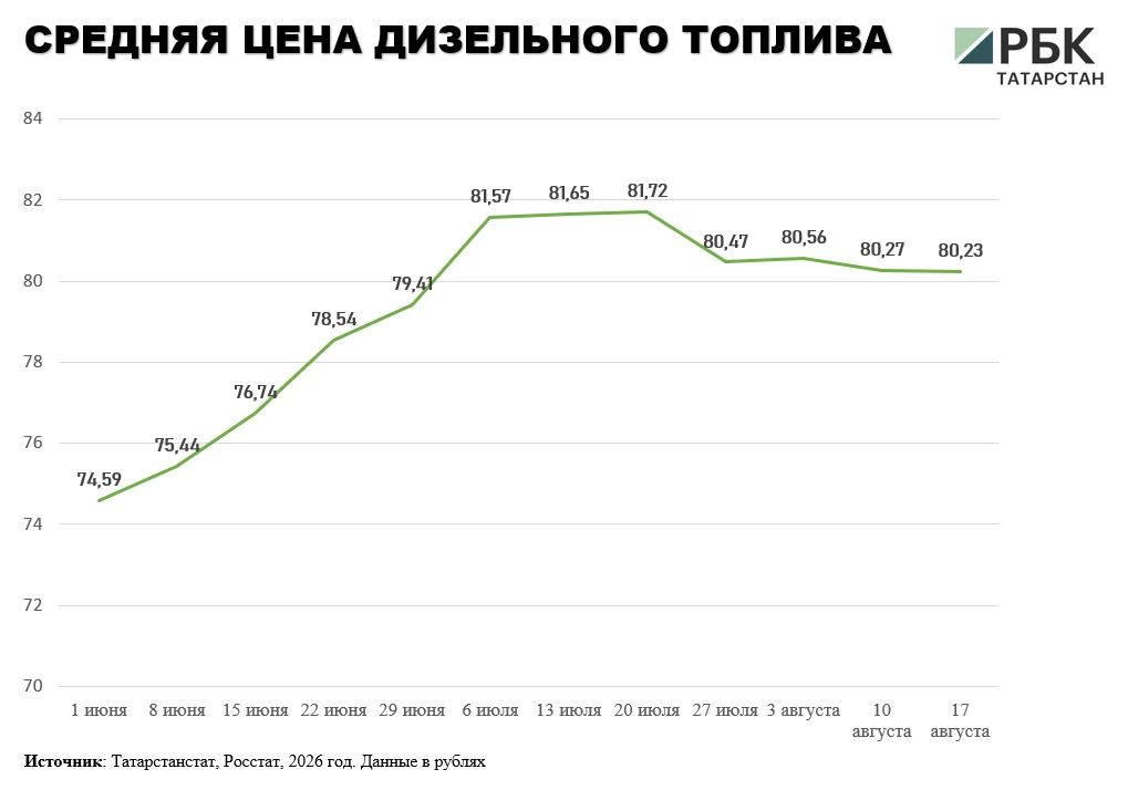 В Татарстане средняя цена бензина вновь начала расти после двух недель снижения – к 17 августа она выросла до 71,1 руб В Татарстане средняя цена бензина вновь начала расти после двух недель снижения – к 17 августа она выросла до 71,1 руб