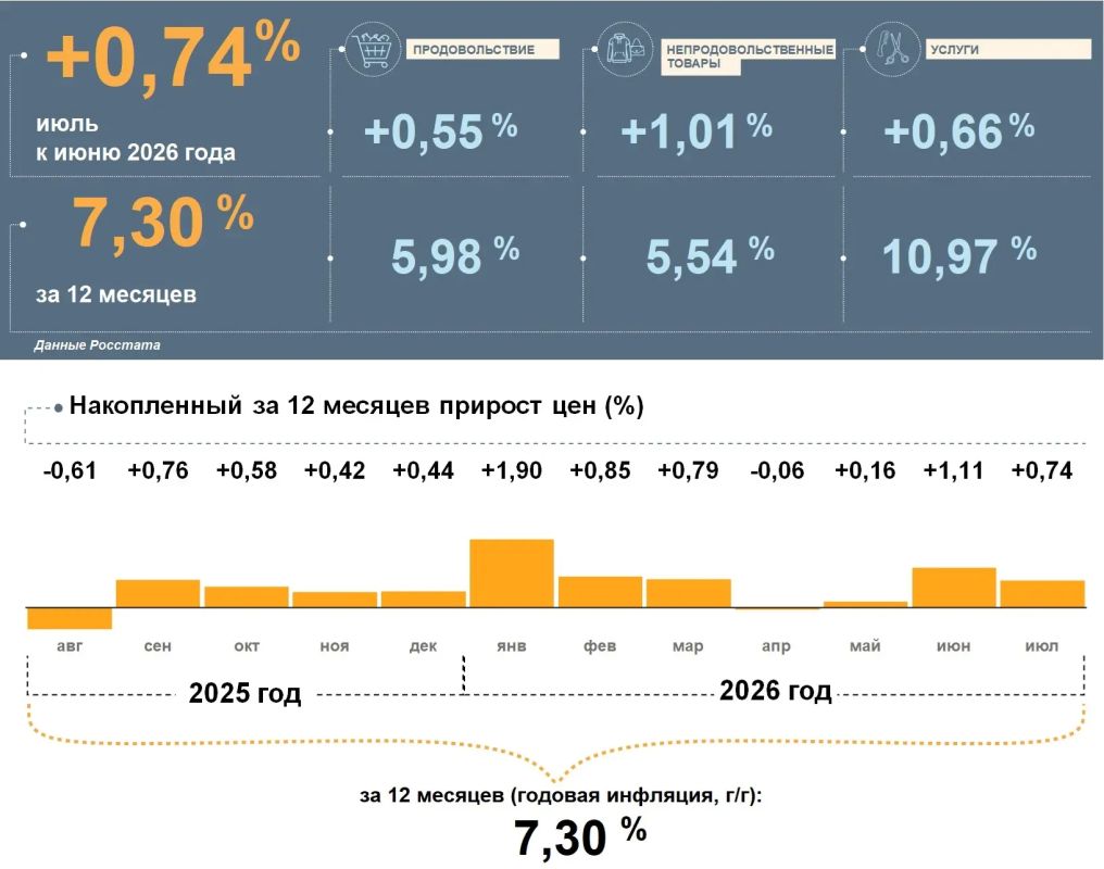 Годовая инфляция в Татарстане — 7,3%