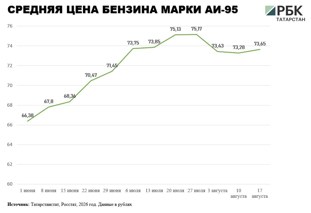 В Татарстане средняя цена бензина вновь начала расти после двух недель снижения – к 17 августа она выросла до 71,1 руб В Татарстане средняя цена бензина вновь начала расти после двух недель снижения – к 17 августа она выросла до 71,1 руб