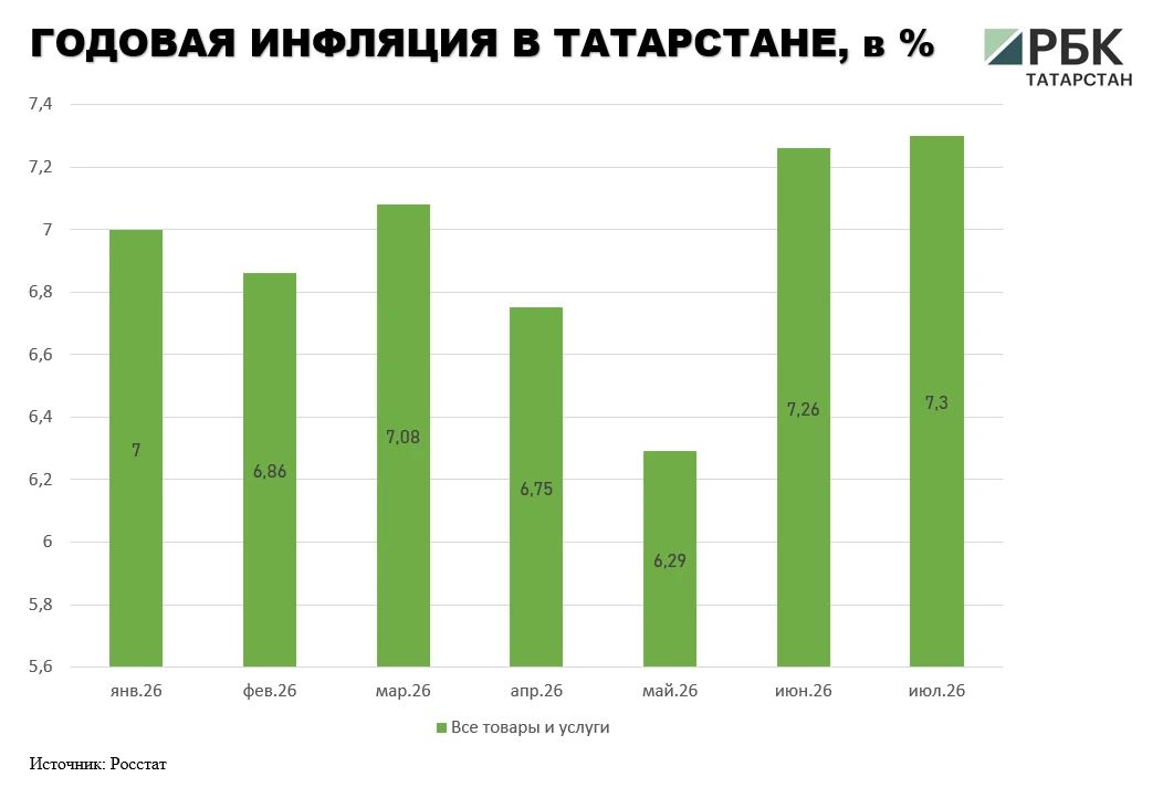 В Татарстане в июле 2026 года годовая инфляция составила 7,3% после 7,26% в июне, сообщили в пресс-службе Нацбанка по РТ. Это самый высокий показатель с начала текущего года
