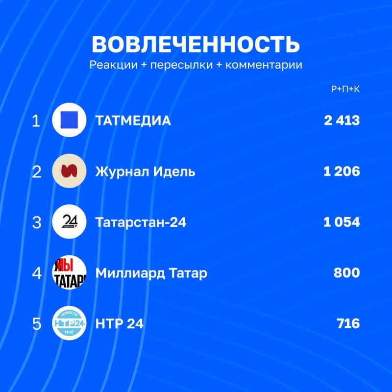 Статистика каналов Татмедиа уходящей недели | 14 - 21 августа Статистика каналов Татмедиа уходящей недели | 14 - 21 августа