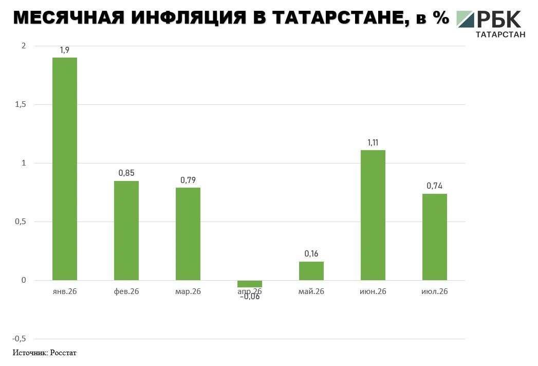 В Татарстане в июле 2026 года годовая инфляция составила 7,3% после 7,26% в июне, сообщили в пресс-службе Нацбанка по РТ. Это самый высокий показатель с начала текущего года В Татарстане в июле 2026 года годовая инфляция составила 7,3% после 7,26% в июне, сообщили в пресс-службе Нацбанка по РТ. Это самый высокий показатель с начала текущего года