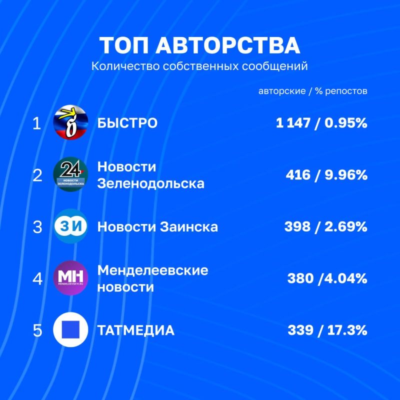 Статистика каналов Татмедиа уходящей недели | 14 - 21 августа Статистика каналов Татмедиа уходящей недели | 14 - 21 августа
