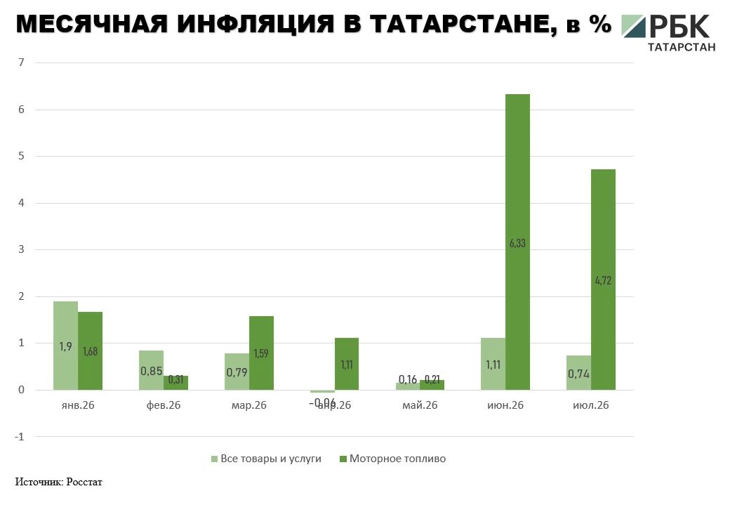 В Татарстане в июле 2026 года годовая инфляция составила 7,3% после 7,26% в июне, сообщили в пресс-службе Нацбанка по РТ. Это самый высокий показатель с начала текущего года В Татарстане в июле 2026 года годовая инфляция составила 7,3% после 7,26% в июне, сообщили в пресс-службе Нацбанка по РТ. Это самый высокий показатель с начала текущего года