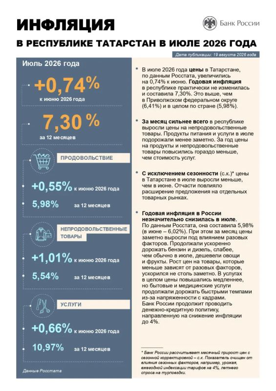 Инфляция в Татарстане в июле ускорилась до 7,3%