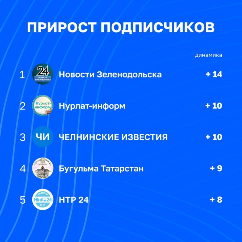 Статистика каналов Татмедиа уходящей недели | 14 - 21 августа Статистика каналов Татмедиа уходящей недели | 14 - 21 августа