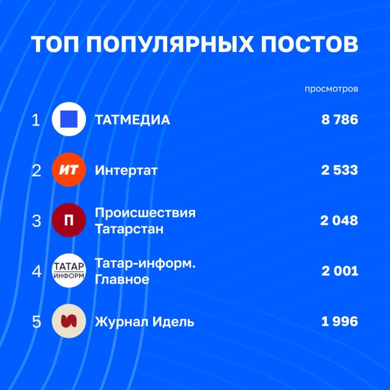 Статистика каналов Татмедиа уходящей недели | 14 - 21 августа Статистика каналов Татмедиа уходящей недели | 14 - 21 августа