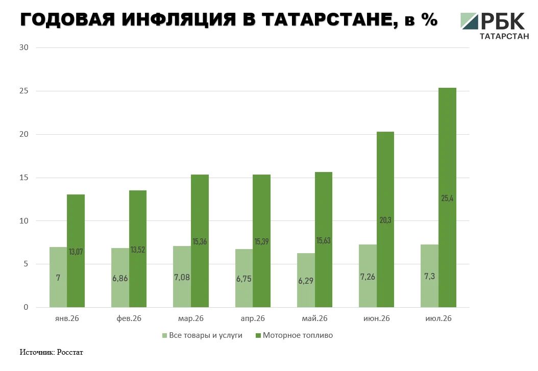 В Татарстане в июле 2026 года годовая инфляция составила 7,3% после 7,26% в июне, сообщили в пресс-службе Нацбанка по РТ. Это самый высокий показатель с начала текущего года В Татарстане в июле 2026 года годовая инфляция составила 7,3% после 7,26% в июне, сообщили в пресс-службе Нацбанка по РТ. Это самый высокий показатель с начала текущего года