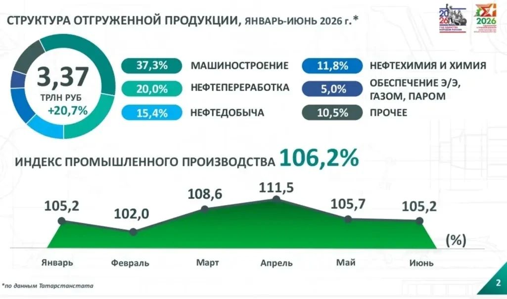 «За первое полугодие промышленность РТ выпустила продукции на 6,2% больше, чем за тот же период прошлого года»