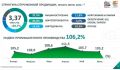 «За первое полугодие промышленность РТ выпустила продукции на 6,2% больше, чем за тот же период прошлого года»