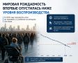 Мировая рождаемость впервые опустилась ниже уровня воспроизводства