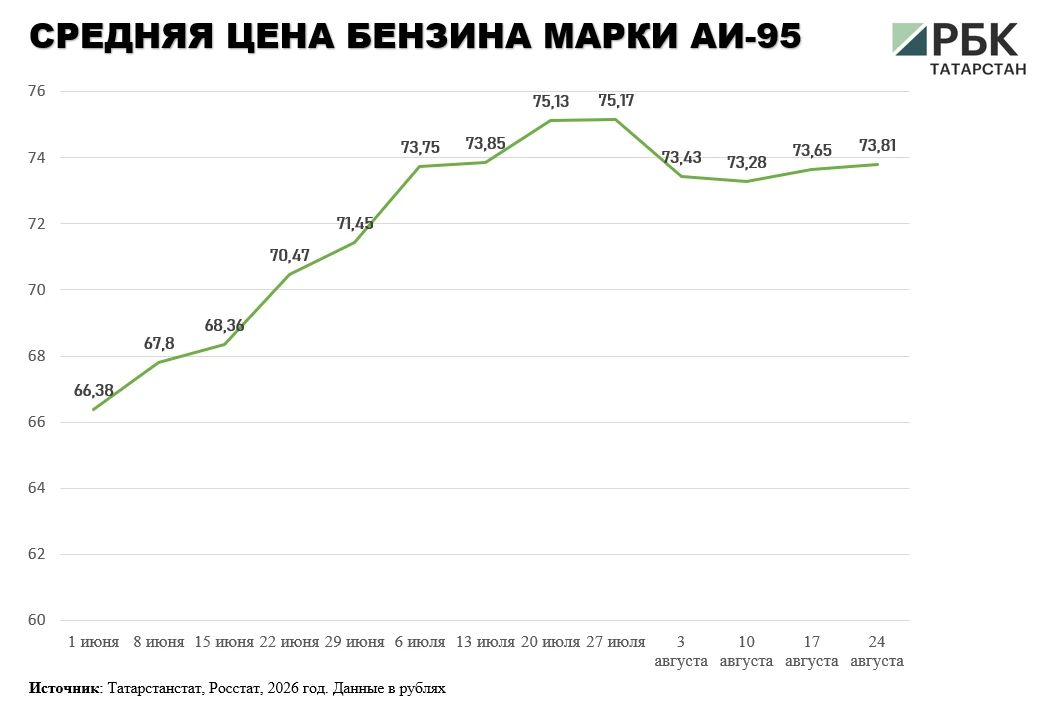 В Татарстане вторую неделю подряд растет средняя цена бензина после аналогичного периода снижения В Татарстане вторую неделю подряд растет средняя цена бензина после аналогичного периода снижения