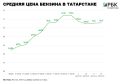 В Татарстане вторую неделю подряд растет средняя цена бензина после аналогичного периода снижения