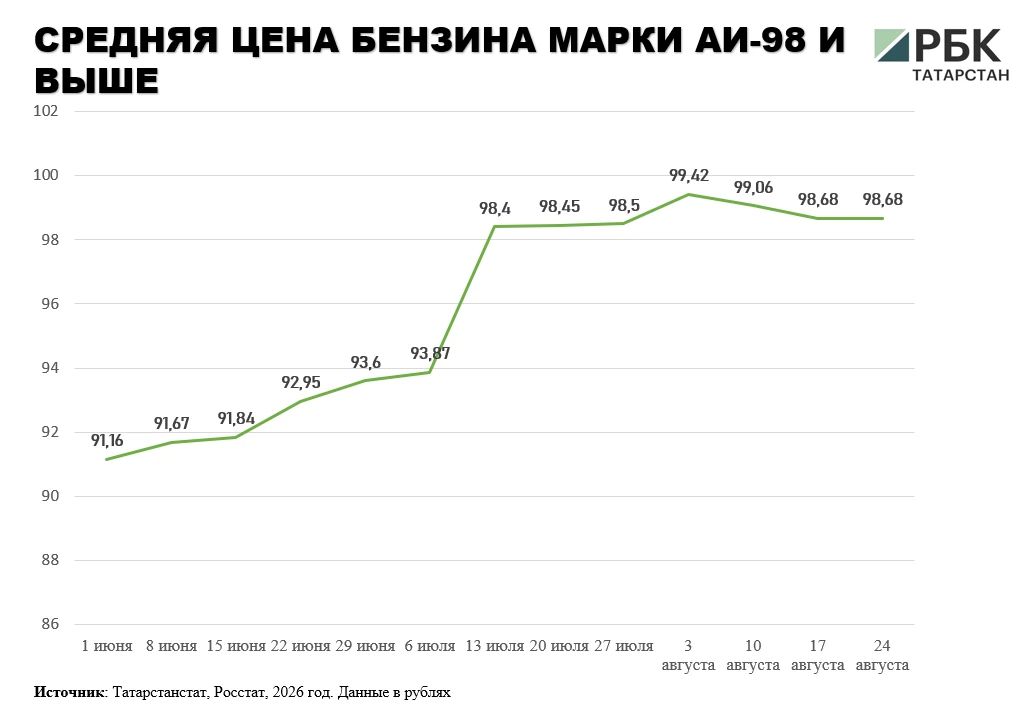 В Татарстане вторую неделю подряд растет средняя цена бензина после аналогичного периода снижения В Татарстане вторую неделю подряд растет средняя цена бензина после аналогичного периода снижения