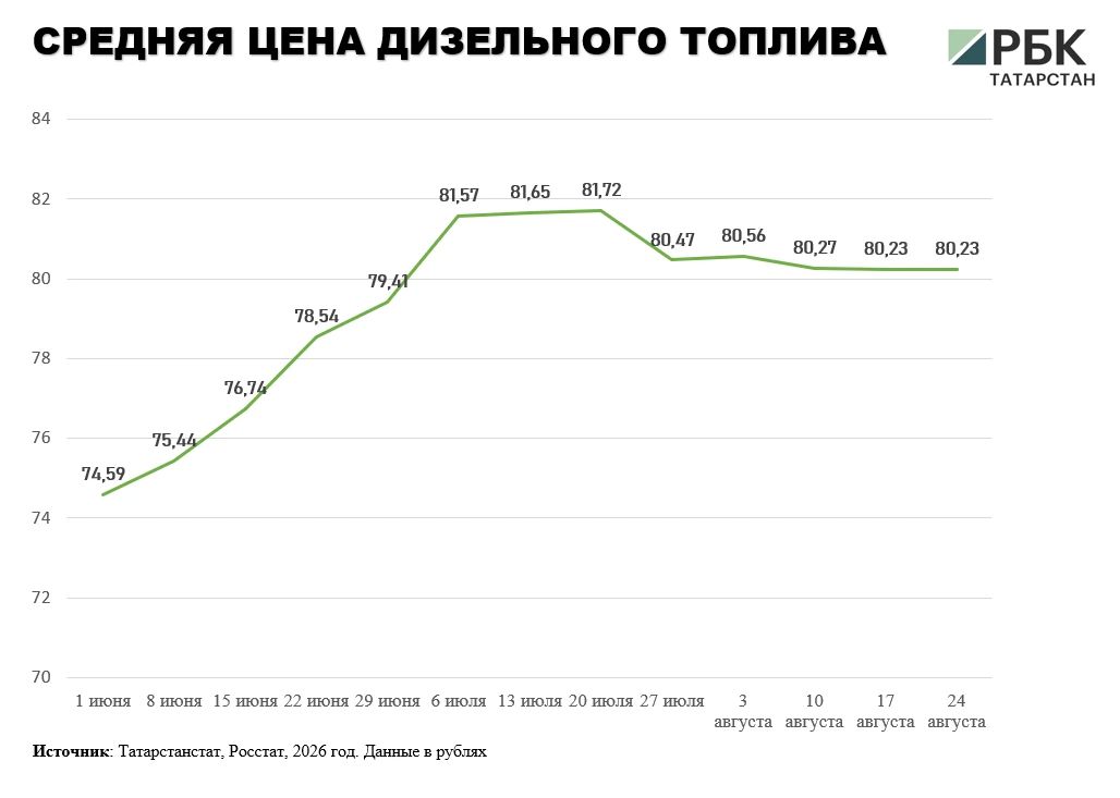 В Татарстане вторую неделю подряд растет средняя цена бензина после аналогичного периода снижения В Татарстане вторую неделю подряд растет средняя цена бензина после аналогичного периода снижения