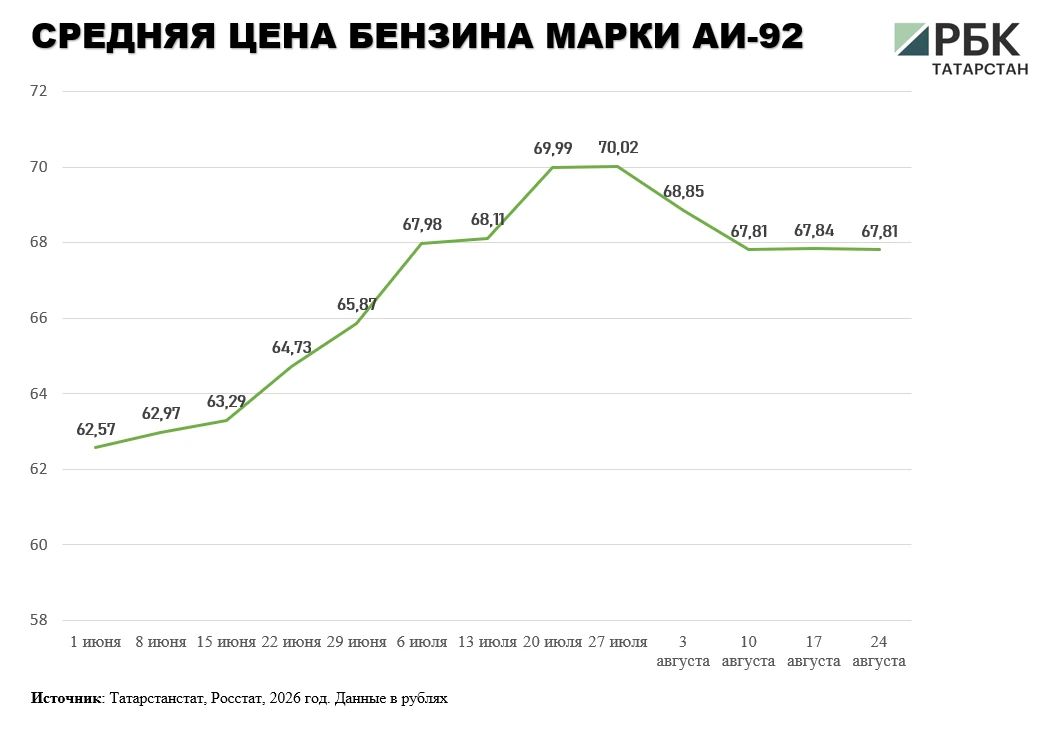В Татарстане вторую неделю подряд растет средняя цена бензина после аналогичного периода снижения В Татарстане вторую неделю подряд растет средняя цена бензина после аналогичного периода снижения