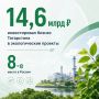 14,6 млрд рублей бизнес Татарстана инвестировал в экологические проекты