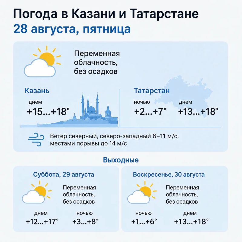 Погода в Татарстане на пятницу, 28 августа