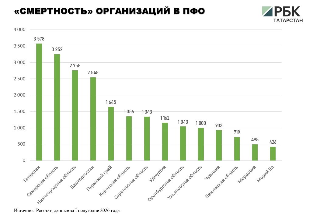 В Татарстане в первом полугодии 2026 года официально ликвидировали более 3,5 тыс В Татарстане в первом полугодии 2026 года официально ликвидировали более 3,5 тыс
