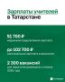 Учителям в Татарстане предлагают зарплату до 102 700 рублей