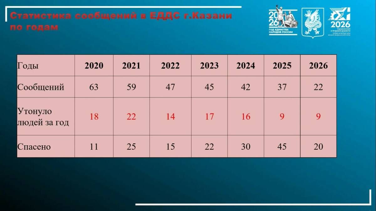 В Казани за купальный сезон 2026 года утонули девять человек