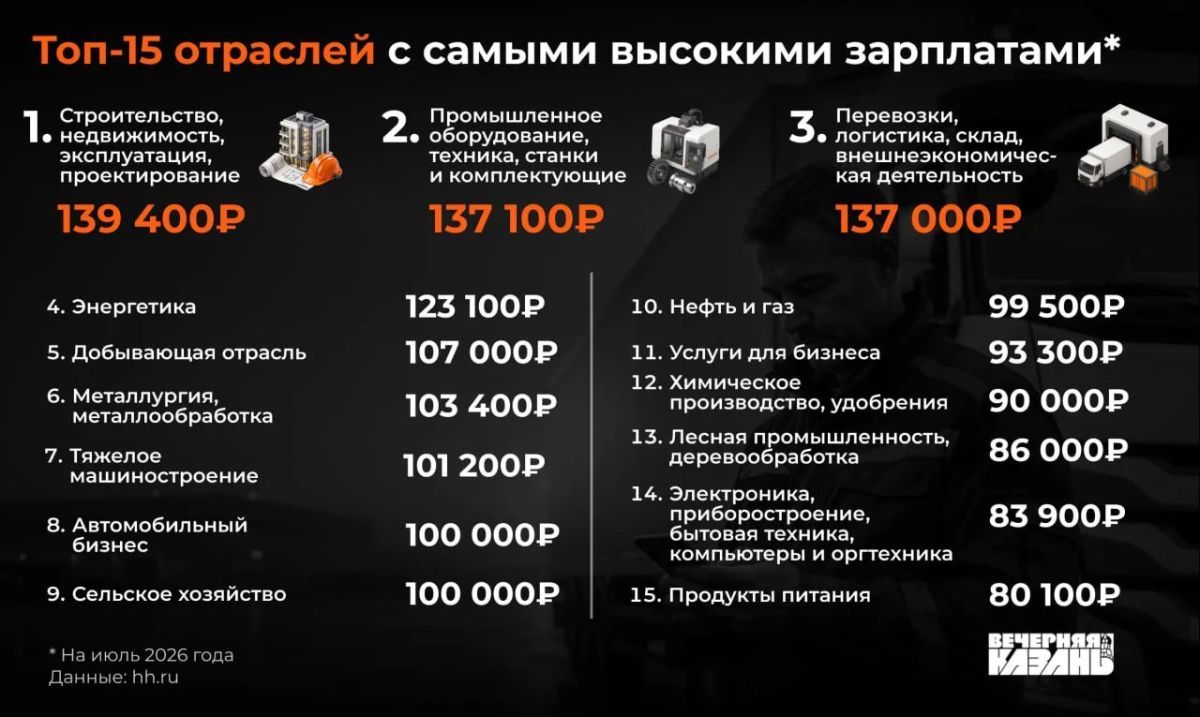 Средняя зарплата в Татарстане отражает не доходы, а напряженность на рынке труда Средняя зарплата в Татарстане отражает не доходы, а напряженность на рынке труда