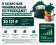 В Татарстане минимальный потреббюджет превысил 30 тысяч рублей