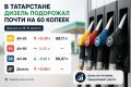 Дизель в Татарстане подорожал почти на 60 копеек за неделю