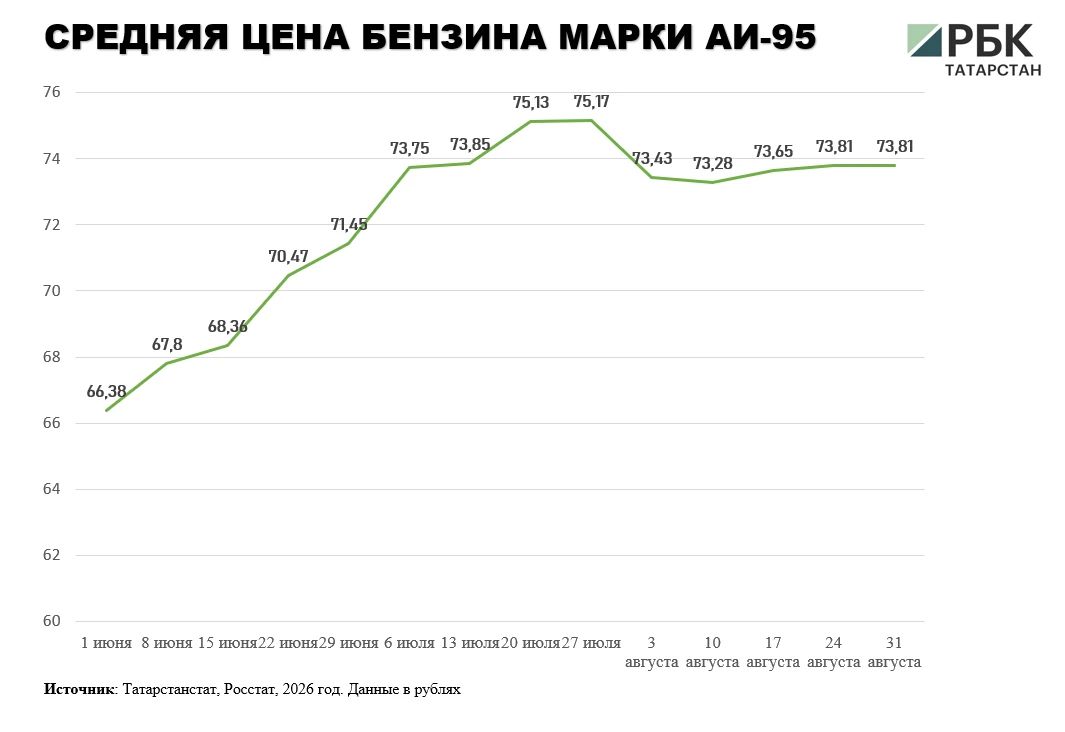 В Татарстане к 31 августа средняя цена бензина достигла 71,3 руб В Татарстане к 31 августа средняя цена бензина достигла 71,3 руб