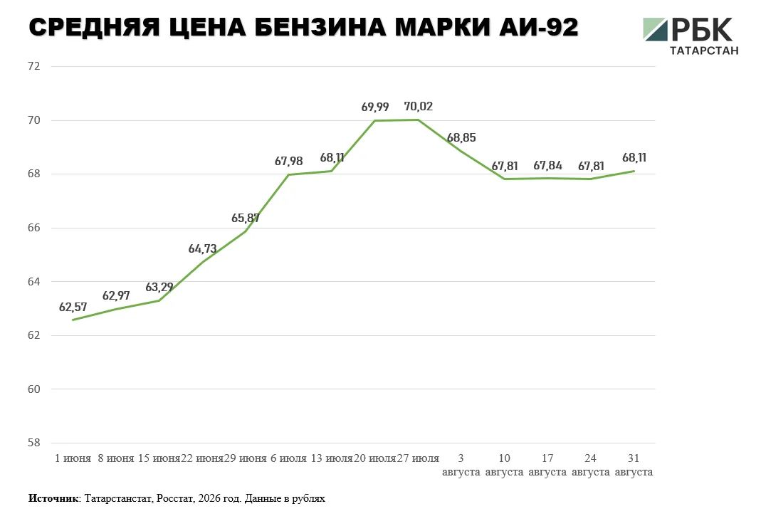 В Татарстане к 31 августа средняя цена бензина достигла 71,3 руб В Татарстане к 31 августа средняя цена бензина достигла 71,3 руб