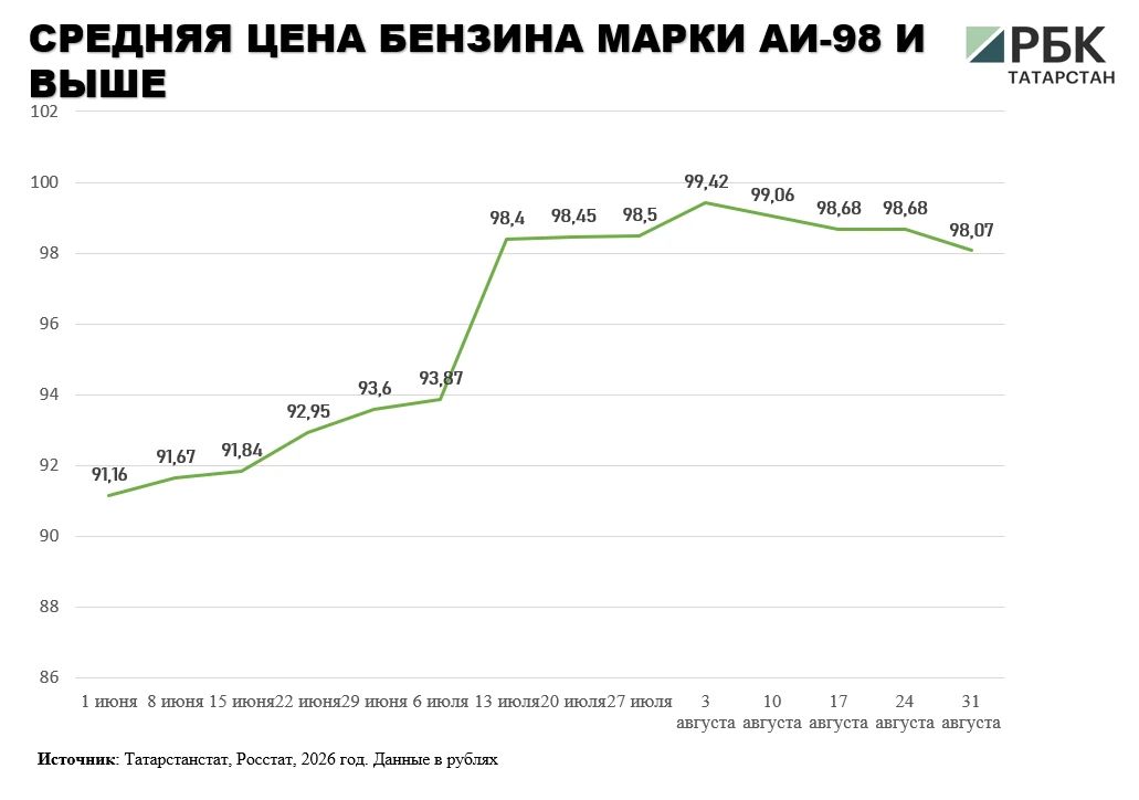 В Татарстане к 31 августа средняя цена бензина достигла 71,3 руб В Татарстане к 31 августа средняя цена бензина достигла 71,3 руб