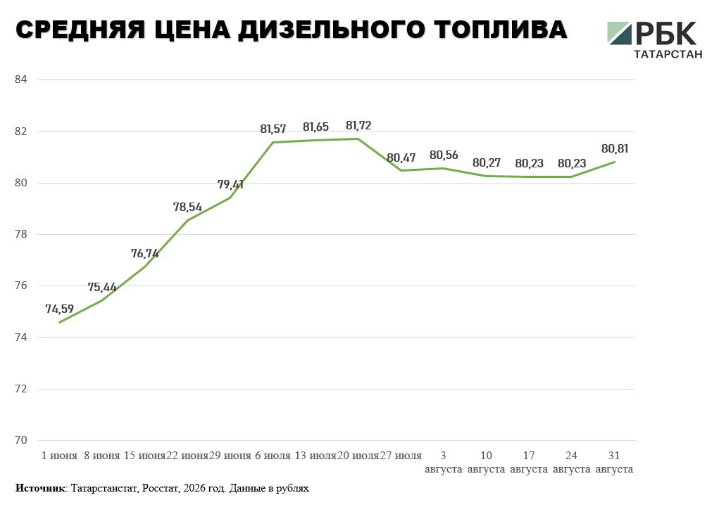В Татарстане к 31 августа средняя цена бензина достигла 71,3 руб В Татарстане к 31 августа средняя цена бензина достигла 71,3 руб