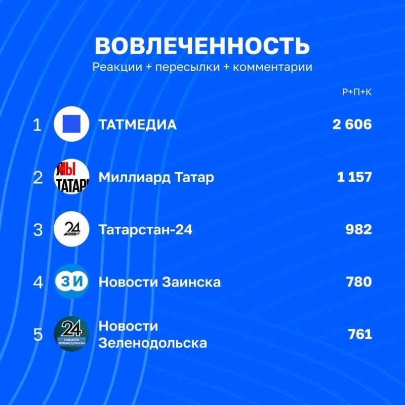 Статистика вовлечённости в каналах Татмедиа | 28 августа - 4 сентября Статистика вовлечённости в каналах Татмедиа | 28 августа - 4 сентября