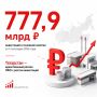«Татарстан — единственный регион ПФО с ростом инвестиций в первом полугодии 2026 года»