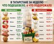 В Татарстане за неделю подешевели мясо и продукты