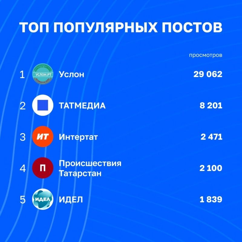 Статистика вовлечённости в каналах Татмедиа | 28 августа - 4 сентября Статистика вовлечённости в каналах Татмедиа | 28 августа - 4 сентября