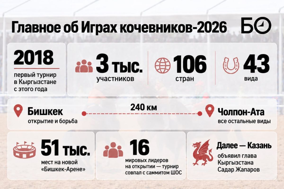 В Бишкеке объявили, что в 2028 году Казань примет Игры кочевников В Бишкеке объявили, что в 2028 году Казань примет Игры кочевников