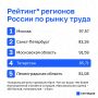 Татарстан сохранил 4 место в рейтинге регионов России по рынку труда