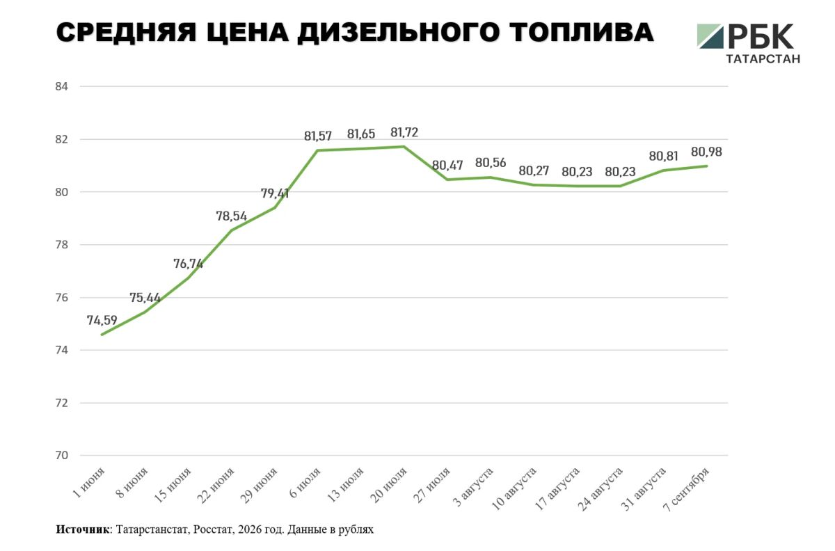 В Татарстане в начале осени продолжился рост средних цен на бензин В Татарстане в начале осени продолжился рост средних цен на бензин