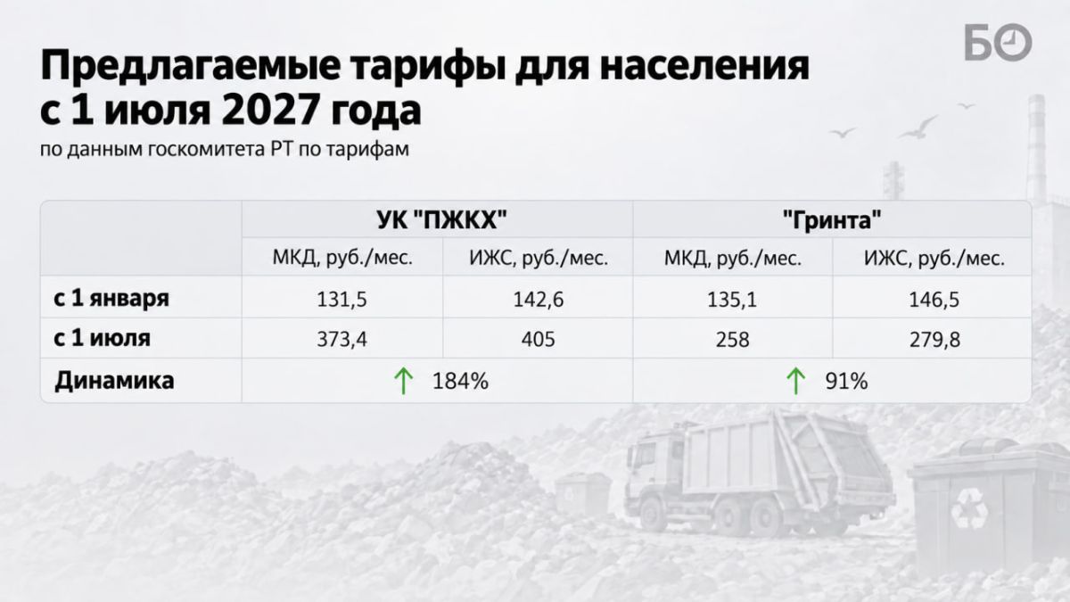 С 1 октября в Татарстане планово вырастут тарифы на обращение с отходами — индексация составит около 10% С 1 октября в Татарстане планово вырастут тарифы на обращение с отходами — индексация составит около 10%