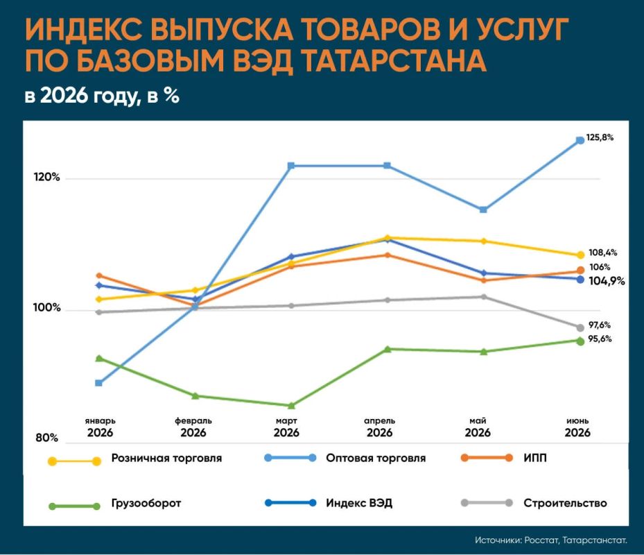 Выпуск товаров и услуг по базовым видам экономической деятельности за первое полугодие 2026-го в Татарстане вырос на 5,9% Выпуск товаров и услуг по базовым видам экономической деятельности за первое полугодие 2026-го в Татарстане вырос на 5,9%