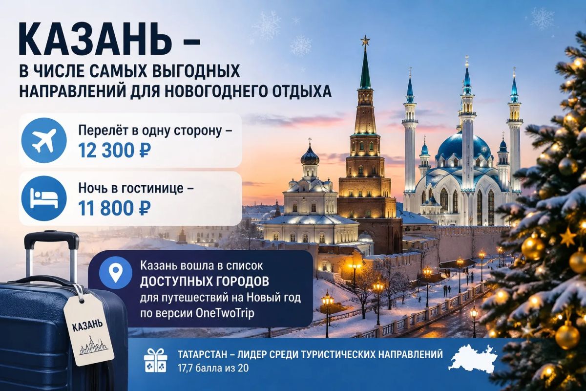 Казань вошла в число самых выгодных направлений для новогоднего отдыха