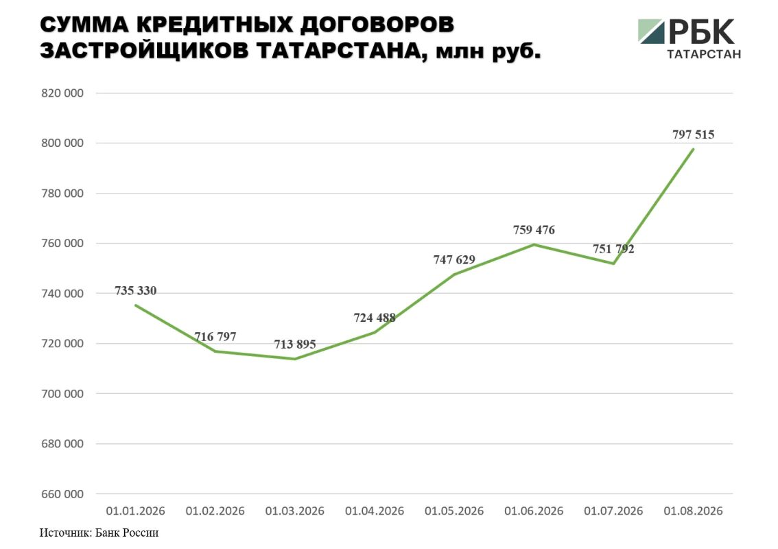 По данным Банка России, в Татарстане на 1 августа 2026 года задолженность застройщиков, использующих эскроу-счета для расчетов по договорам участия в долевом строительстве, составила порядка 317,7 млрд руб По данным Банка России, в Татарстане на 1 августа 2026 года задолженность застройщиков, использующих эскроу-счета для расчетов по договорам участия в долевом строительстве, составила порядка 317,7 млрд руб
