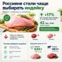 Россияне стали чаще выбирать индейку вместо говядины и свинины