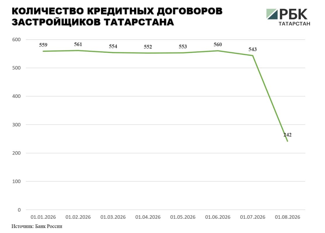 По данным Банка России, в Татарстане на 1 августа 2026 года задолженность застройщиков, использующих эскроу-счета для расчетов по договорам участия в долевом строительстве, составила порядка 317,7 млрд руб По данным Банка России, в Татарстане на 1 августа 2026 года задолженность застройщиков, использующих эскроу-счета для расчетов по договорам участия в долевом строительстве, составила порядка 317,7 млрд руб